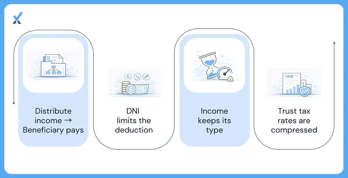 Diagram showing how distributions up to Distributable Net Income shift tax liability from a trust to its beneficiaries