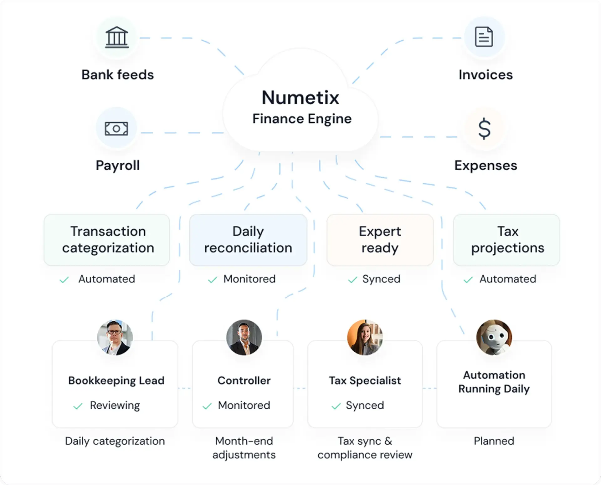 Bookkeeping workflow diagram