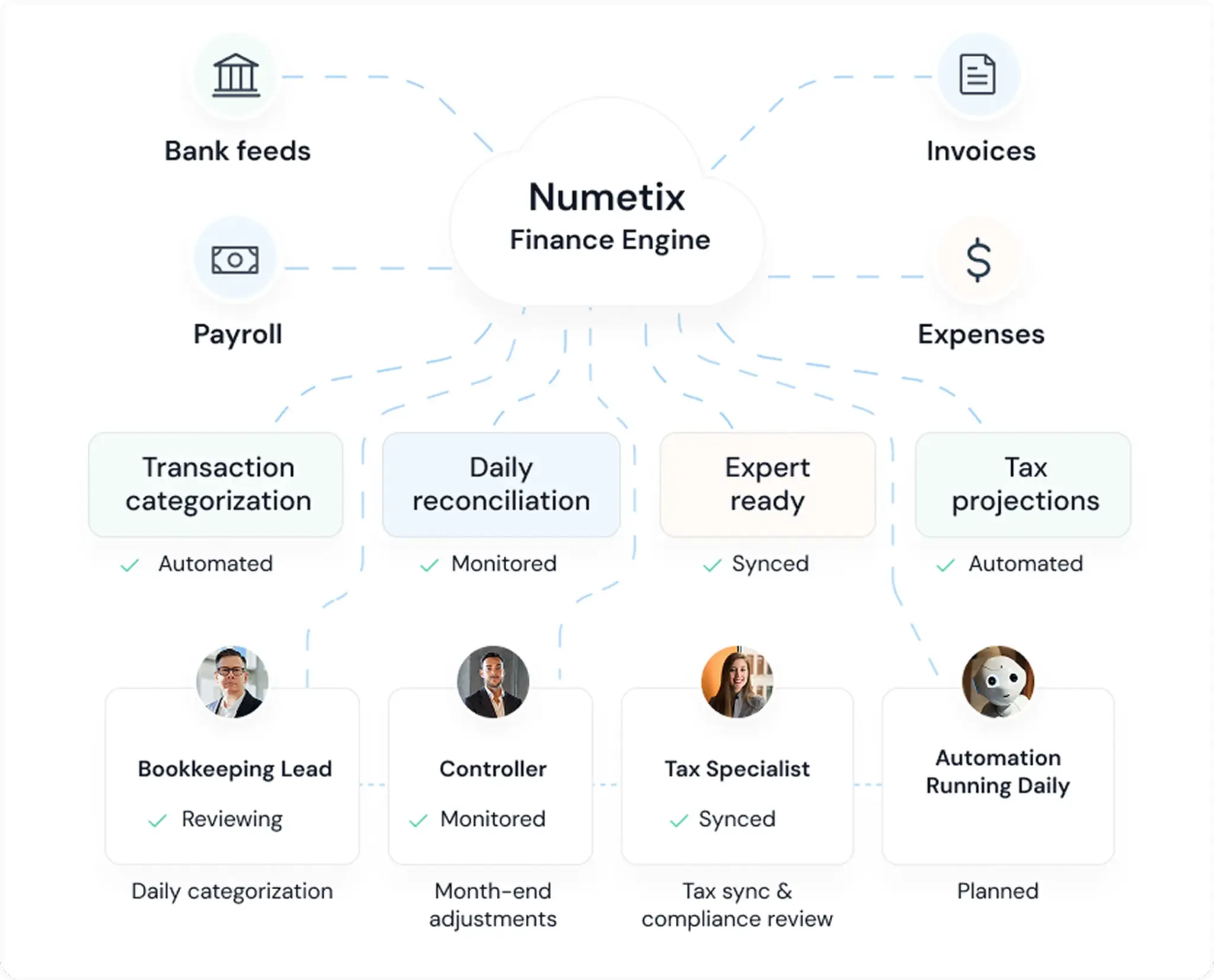Bookkeeping workflow diagram