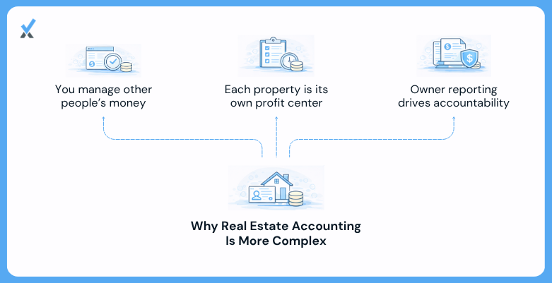 Five functions that make real estate accounting for property managers different from general business accounting: fiduciary fund management, property-level profitability reporting, owner reporting and tax documents, management fee revenue recognition, and vendor 1099 compliance