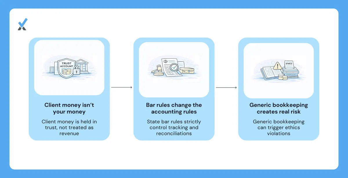 A three-risk diagram for law firm accounting showing fiduciary obligations where client fund mishandling is an ethics violation, state bar requirements specifying reconciliation frequency and documentation standards under ABA Model Rule 1.15, and reputational stakes where bookkeeping mistakes appear in public disciplinary records