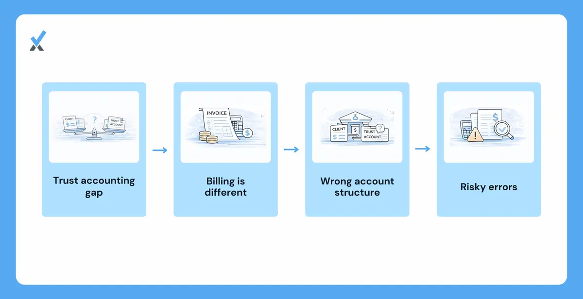 A four-failure-mode diagram of generic bookkeepers in law firms showing retainers recorded as revenue before earned, trust and operating funds not properly segregated in reports, client cost advances mixed with firm expenses, and documentation inadequate for bar audit requirements