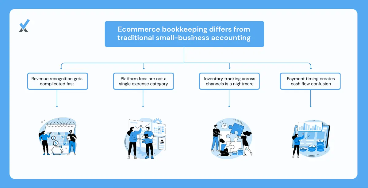 A comparison of traditional retail bookkeeping versus multi-platform ecommerce bookkeeping showing the difference in transaction complexity