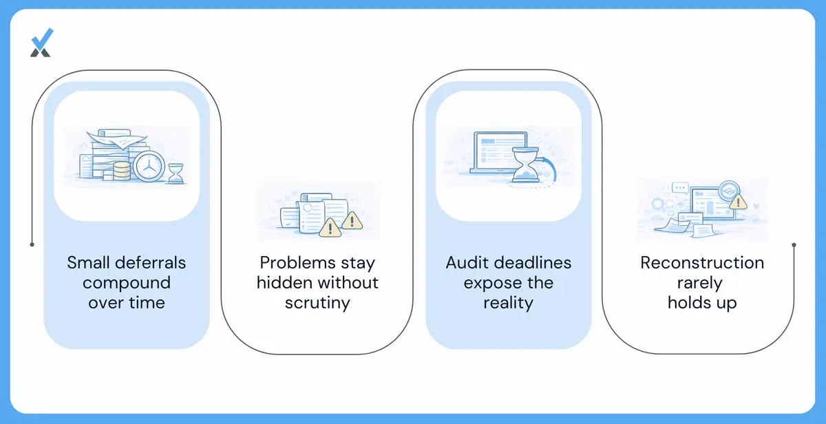 Audits expose documentation weaknesses that accumulate unnoticed.