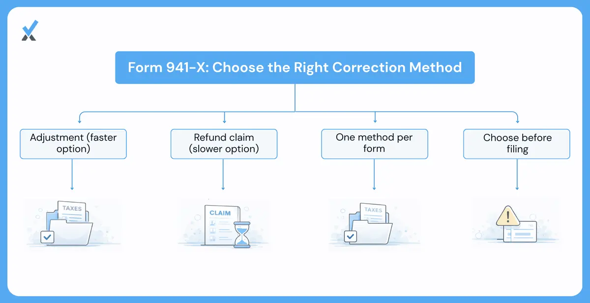 Diagram showing when Form 941-X applies, one form per quarter, filed separately from the current quarter's regular return