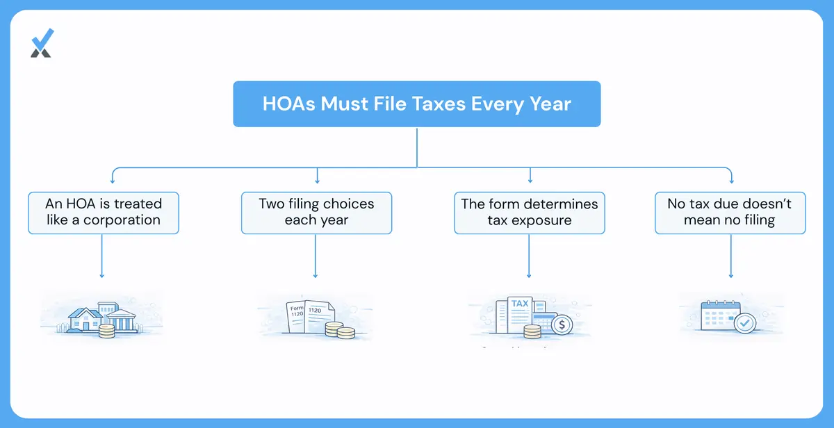 A homeowners association board reviewing its federal tax filing obligations and the two return options available to HOAs