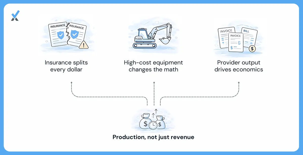 A four-part diagram of what makes dental practice finances structurally different: production-based clinical economics with procedure-level profitability variation, insurance complexity producing four numbers per service, capital equipment depreciation patterns, and multi-provider compensation structures requiring contributor-level tracking