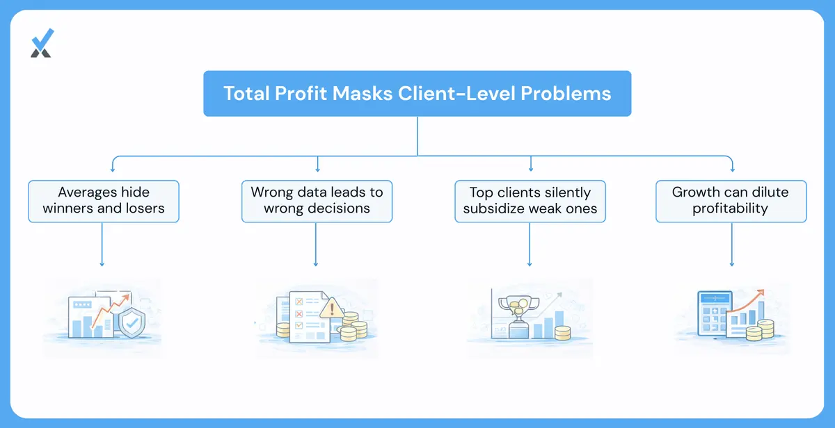A waterfall chart showing how an aggregate 25% margin conceals client-level variation where top clients earn 45%, mid-tier clients earn 10-15%, and bottom clients lose money, with profitable clients subsidizing unprofitable ones in the blended average