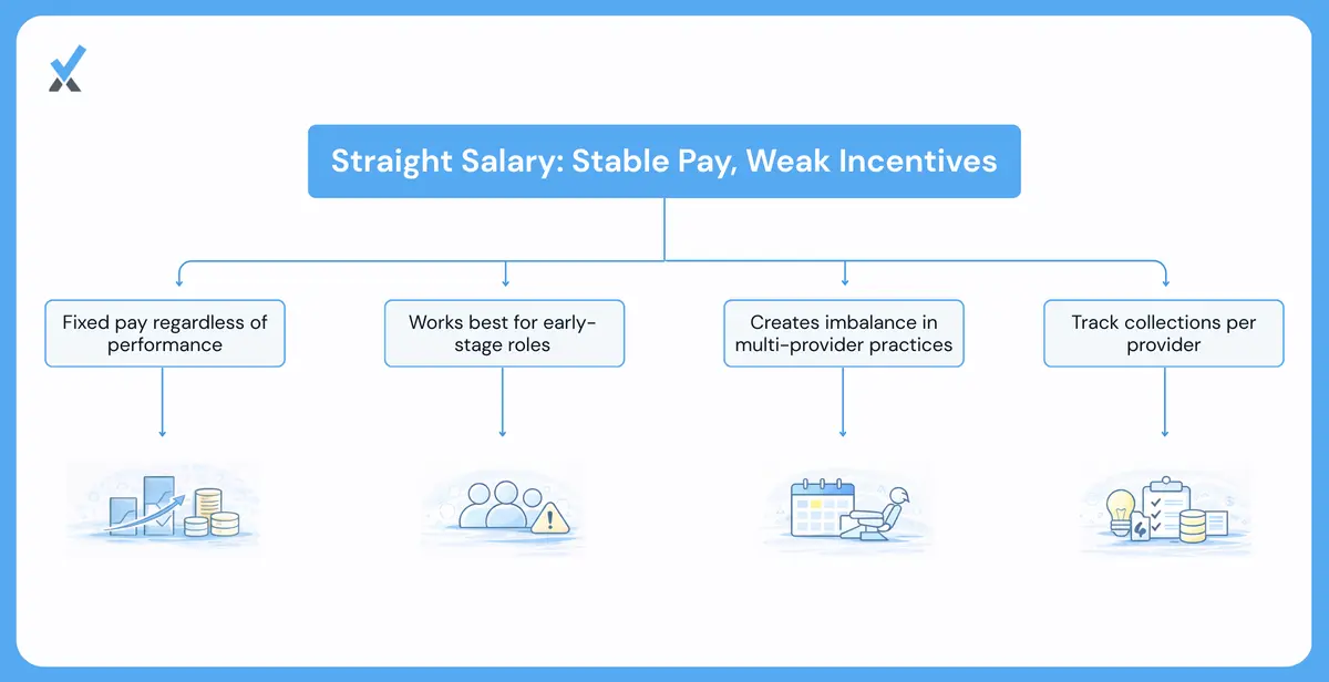 Straight salary compensation model comparison showing two physicians with identical pay but $210,000 difference in annual collections, illustrating misaligned incentives and the accounting requirement to track per-provider revenue regardless of pay structure