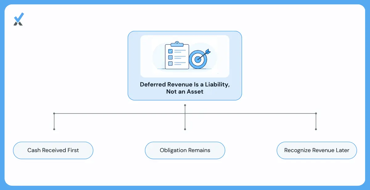 Is Deferred Revenue an Asset or Liability
