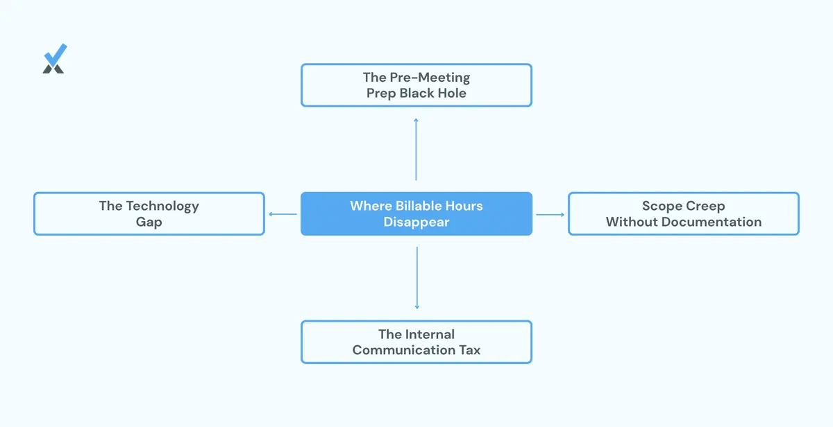 Four specific places where billable hours disappear in a boutique consulting firm: prep time, email correspondence, internal coordination, and disconnected tools