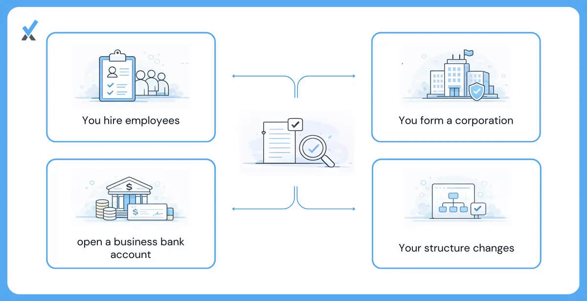 A checklist of six situations that require a new business EIN: hiring employees, forming a corporation or partnership, opening a business bank account, filing certain tax returns, establishing a Keogh plan, and changing entity type