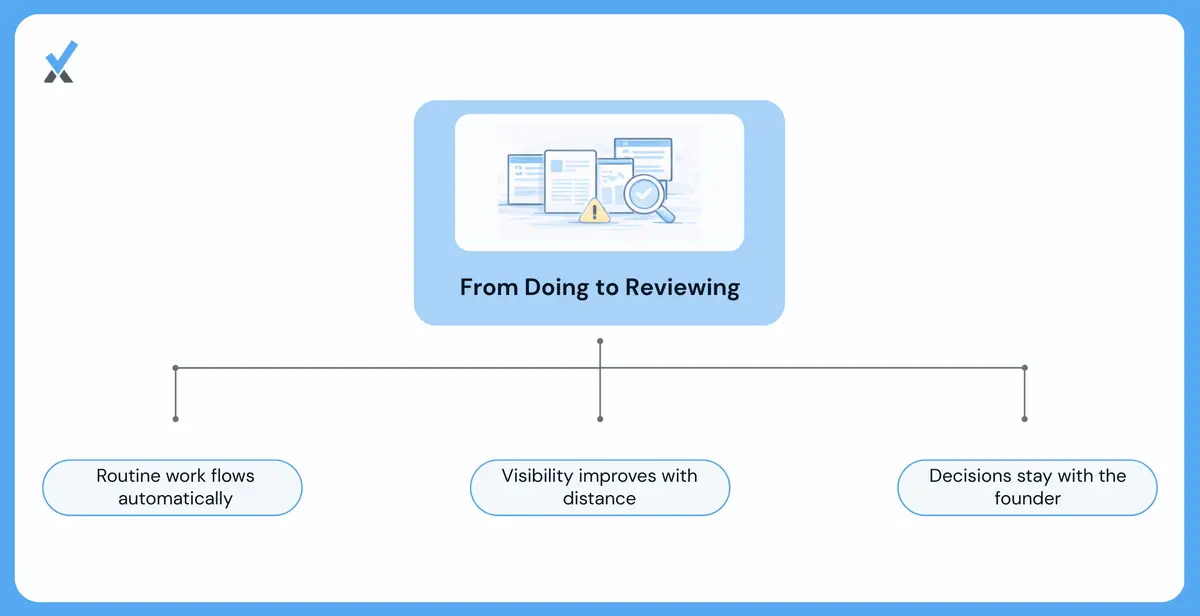 Diagram contrasting a founder processing every transaction with a founder reviewing summarized dashboards and exceptions instead