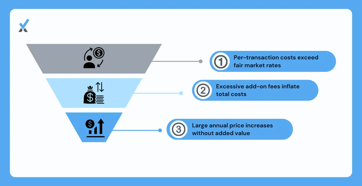Three overpayment signals in bookkeeping pricing: cost per transaction above $5 without premium services, excessive itemization fees on top of the base monthly rate, and annual price increases above 3-5% without expanded scope or improved delivery timelines