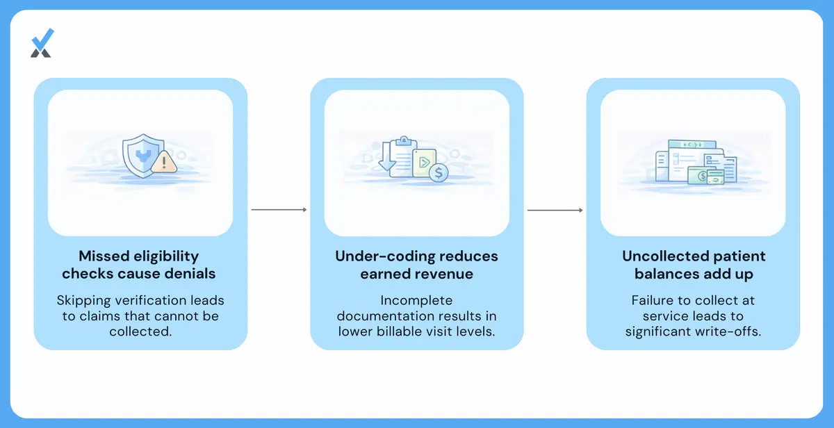 Where Revenue Leaks in the Cycle