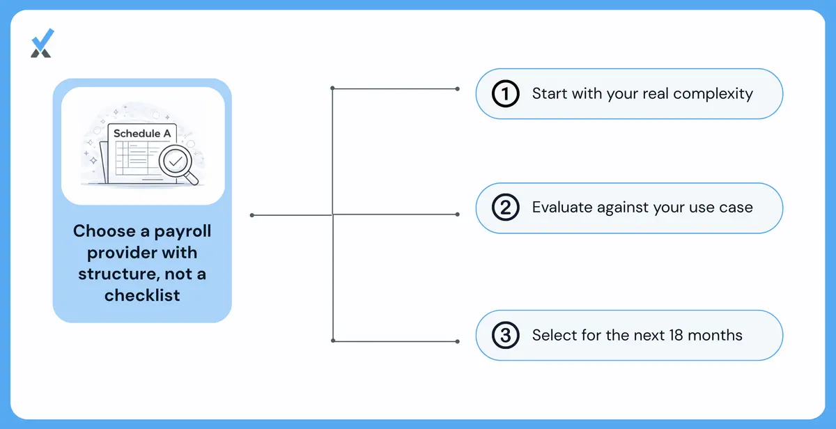 A three-step evaluation framework for choosing advanced payroll services showing the complexity mapping exercise (states, worker types, benefits, integrations), the sales-process support test, and the 18-month forward planning check for multi-state, benefits, and international contractor capabilities