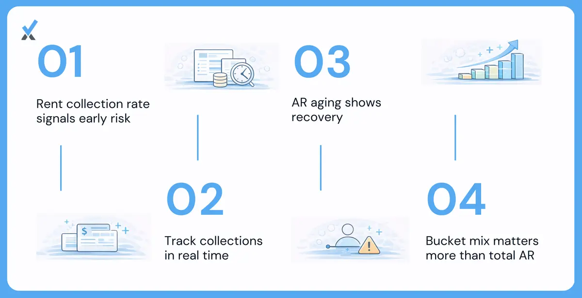Cash Flow and Collections Metrics