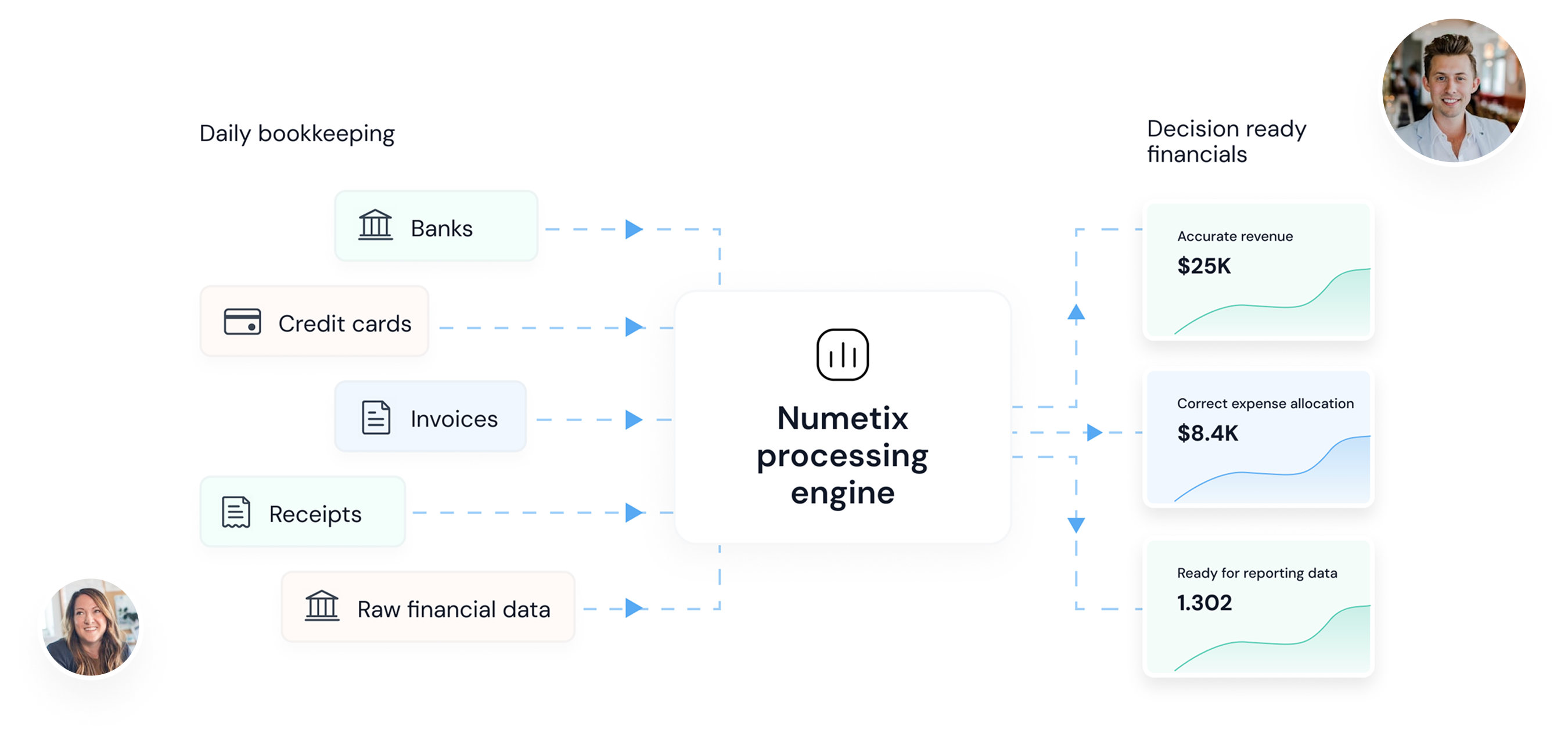 Daily bookkeeping: banks, credit cards, invoices and receipts processed by Numetix into accurate revenue, correct expense allocation and reporting-ready data