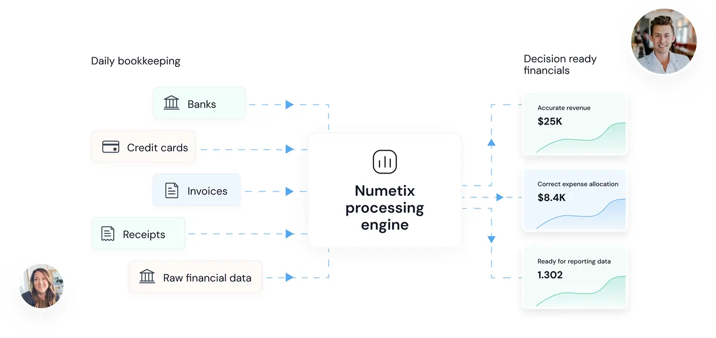 Daily bookkeeping: banks, credit cards, invoices and receipts processed by Numetix into accurate revenue, correct expense allocation and reporting-ready data