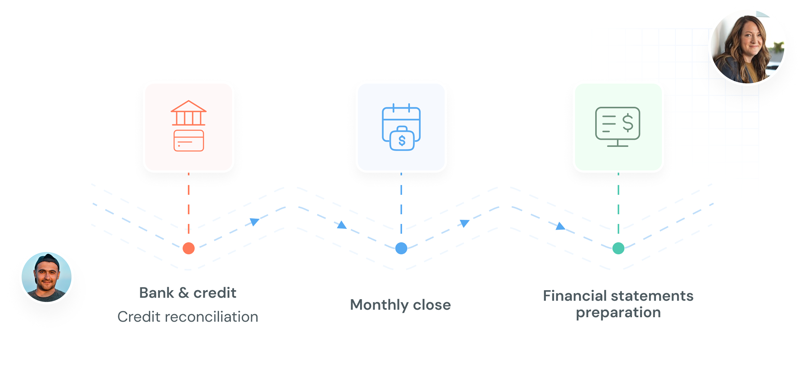Monthly cycle: bank and credit reconciliation, monthly close, then financial statements preparation