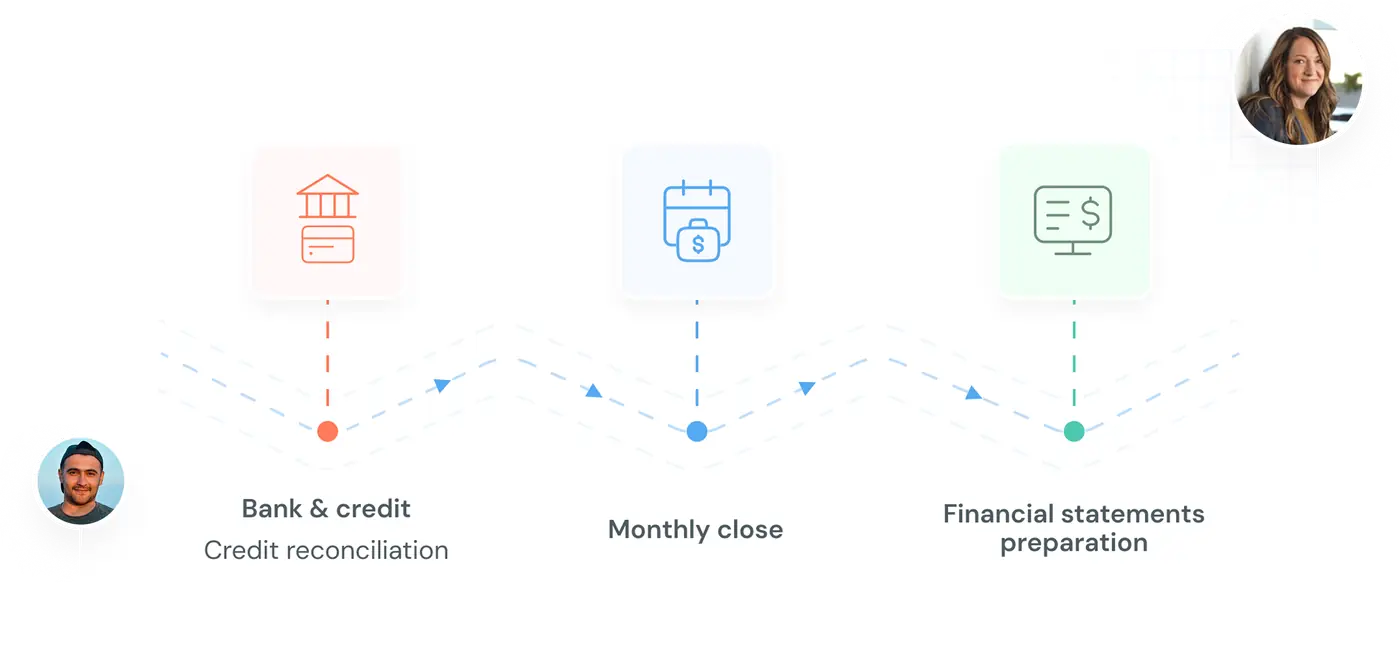 Monthly cycle: bank and credit reconciliation, monthly close, then financial statements preparation